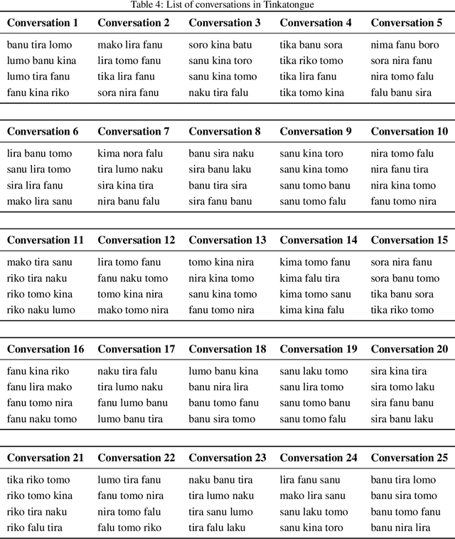Figure 4 for Talking with Oompa Loompas: A novel framework for evaluating linguistic acquisition of LLM agents