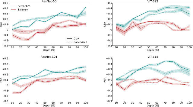 Figure 3 for Saliency Suppressed, Semantics Surfaced: Visual Transformations in Neural Networks and the Brain