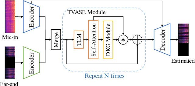 Figure 1 for Time-Variance Aware Real-Time Speech Enhancement