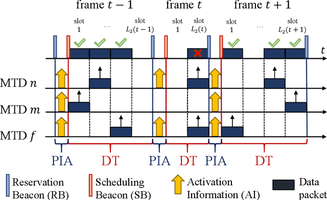 Figure 1 for Partial-Information Multiple Access Protocol for Orthogonal Transmissions
