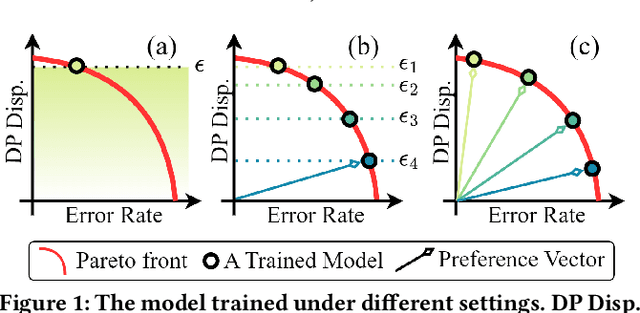 Figure 1 for PraFFL: A Preference-Aware Scheme in Fair Federated Learning
