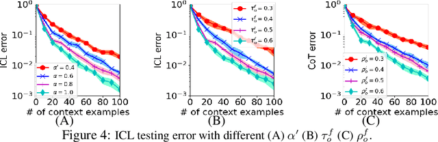 Figure 4 for Training Nonlinear Transformers for Chain-of-Thought Inference: A Theoretical Generalization Analysis