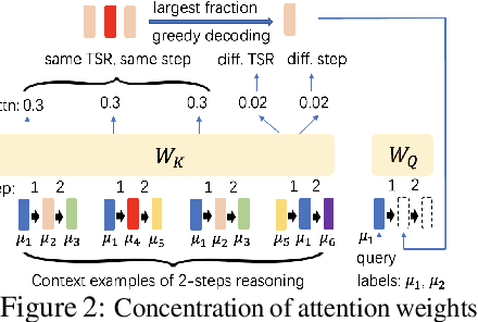 Figure 2 for Training Nonlinear Transformers for Chain-of-Thought Inference: A Theoretical Generalization Analysis