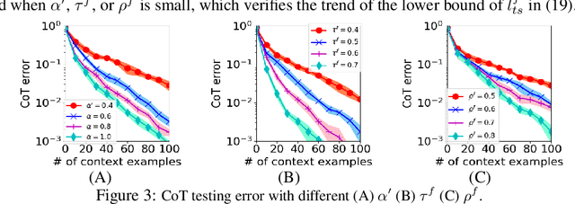 Figure 3 for Training Nonlinear Transformers for Chain-of-Thought Inference: A Theoretical Generalization Analysis