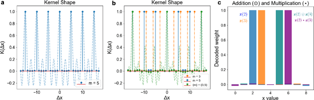 Figure 1 for Computing with Residue Numbers in High-Dimensional Representation
