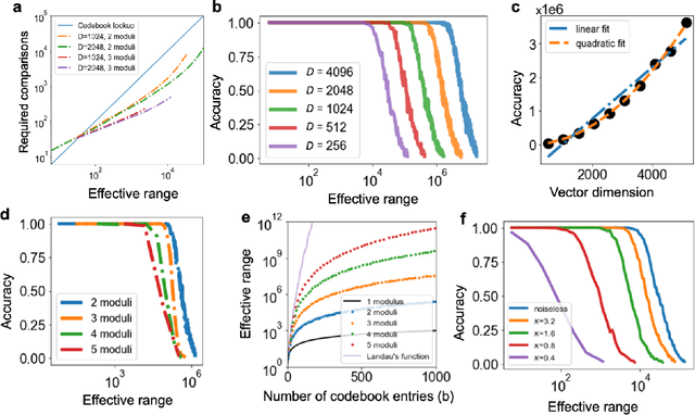 Figure 2 for Computing with Residue Numbers in High-Dimensional Representation