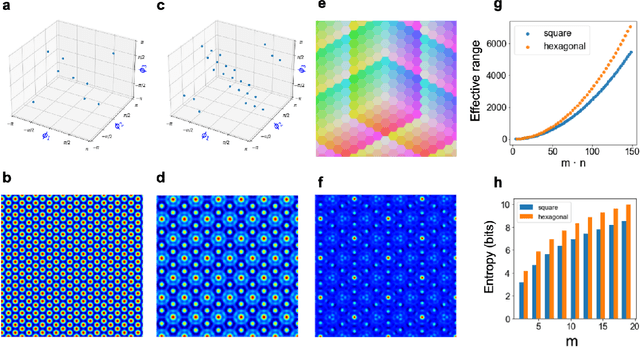 Figure 3 for Computing with Residue Numbers in High-Dimensional Representation