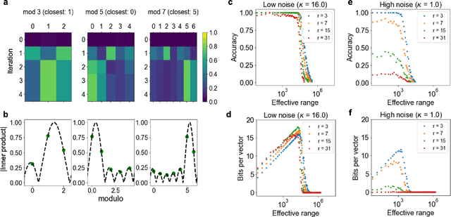 Figure 4 for Computing with Residue Numbers in High-Dimensional Representation