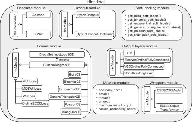 Figure 1 for dlordinal: a Python package for deep ordinal classification