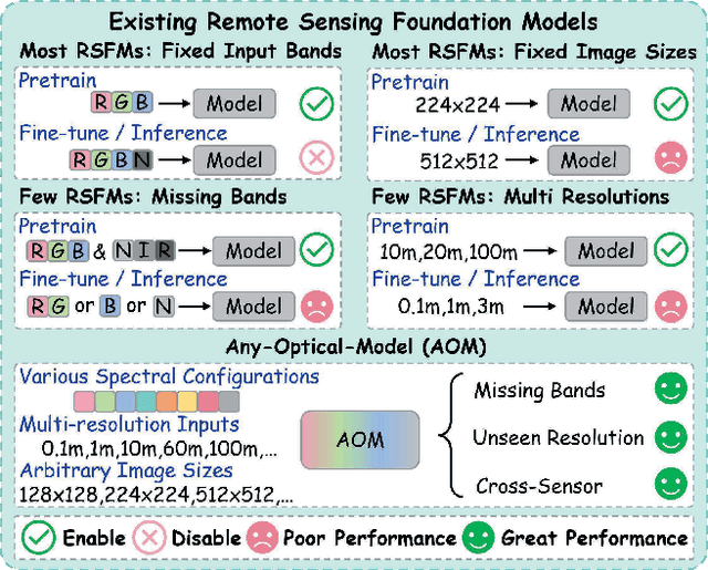 Figure 1 for Any-Optical-Model: A Universal Foundation Model for Optical Remote Sensing