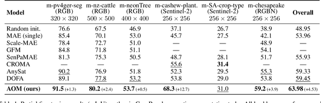 Figure 2 for Any-Optical-Model: A Universal Foundation Model for Optical Remote Sensing