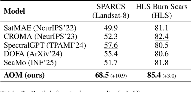 Figure 4 for Any-Optical-Model: A Universal Foundation Model for Optical Remote Sensing