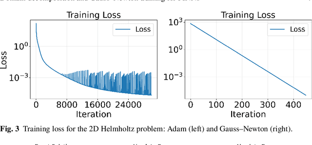 Figure 4 for Domain decomposition architectures and Gauss-Newton training for physics-informed neural networks