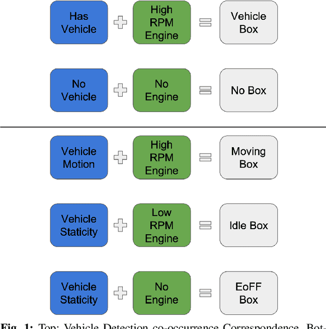 Figure 1 for Audio and Multiscale Visual Cues Driven Cross-modal Transformer for Idling Vehicle Detection