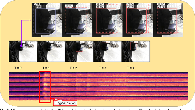 Figure 2 for Audio and Multiscale Visual Cues Driven Cross-modal Transformer for Idling Vehicle Detection