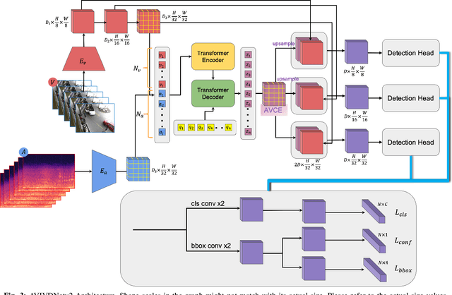 Figure 3 for Audio and Multiscale Visual Cues Driven Cross-modal Transformer for Idling Vehicle Detection