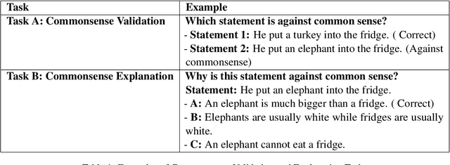 Figure 1 for Zero-Shot Commonsense Validation and Reasoning with Large Language Models: An Evaluation on SemEval-2020 Task 4 Dataset