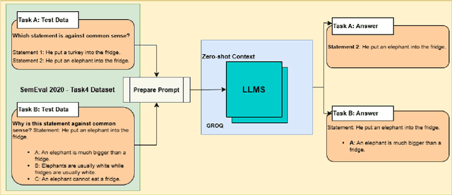 Figure 2 for Zero-Shot Commonsense Validation and Reasoning with Large Language Models: An Evaluation on SemEval-2020 Task 4 Dataset