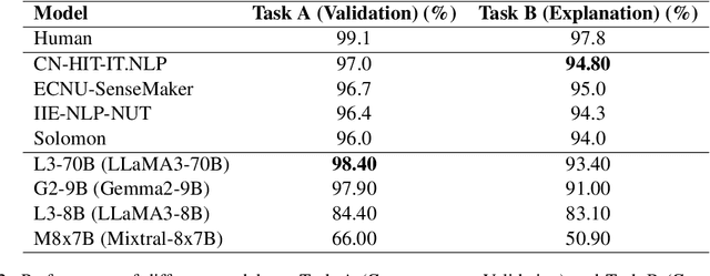 Figure 3 for Zero-Shot Commonsense Validation and Reasoning with Large Language Models: An Evaluation on SemEval-2020 Task 4 Dataset