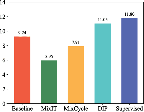 Figure 3 for Speech Separation with Pretrained Frontend to Minimize Domain Mismatch