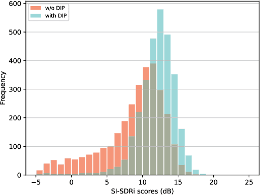 Figure 4 for Speech Separation with Pretrained Frontend to Minimize Domain Mismatch