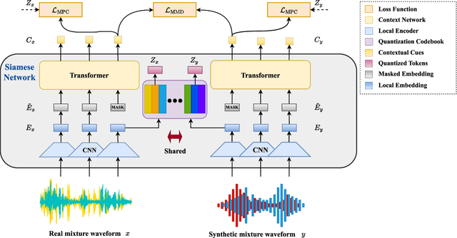 Figure 1 for Speech Separation with Pretrained Frontend to Minimize Domain Mismatch