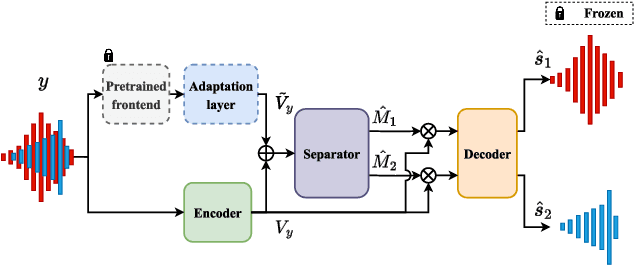 Figure 2 for Speech Separation with Pretrained Frontend to Minimize Domain Mismatch