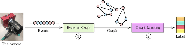 Figure 1 for Neuromorphic Imaging and Classification with Graph Learning