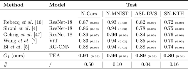 Figure 2 for Neuromorphic Imaging and Classification with Graph Learning