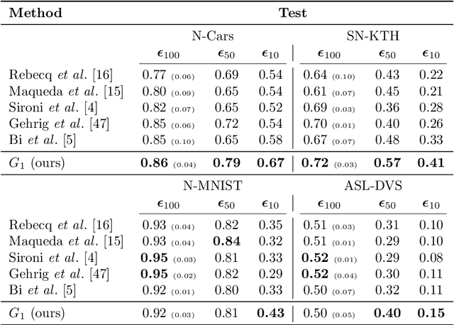 Figure 4 for Neuromorphic Imaging and Classification with Graph Learning