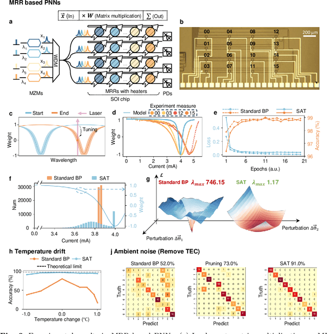 Figure 2 for Perfecting Imperfect Physical Neural Networks with Transferable Robustness using Sharpness-Aware Training