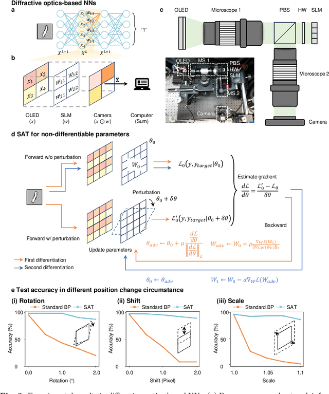 Figure 3 for Perfecting Imperfect Physical Neural Networks with Transferable Robustness using Sharpness-Aware Training