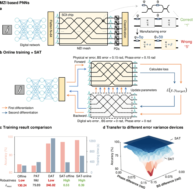 Figure 4 for Perfecting Imperfect Physical Neural Networks with Transferable Robustness using Sharpness-Aware Training