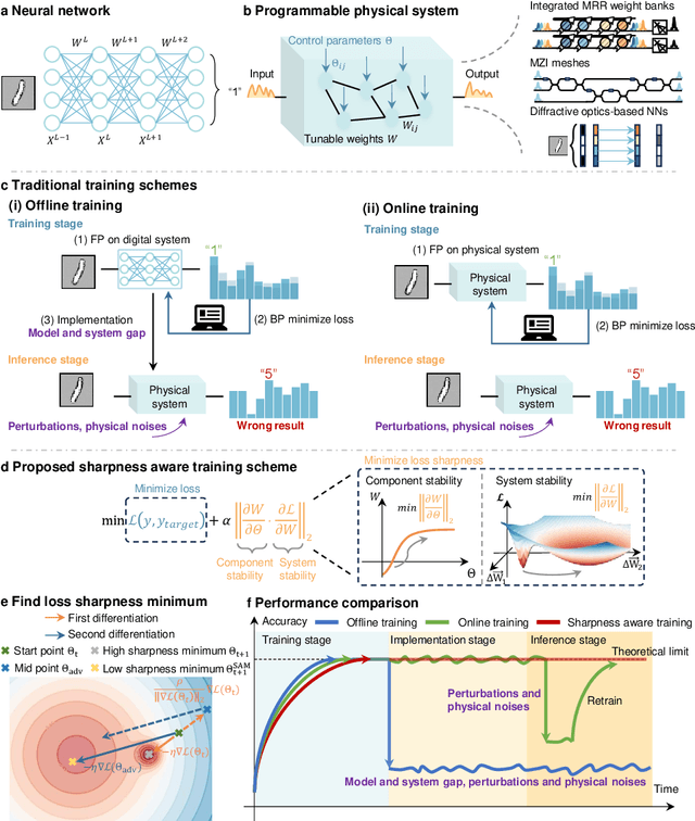 Figure 1 for Perfecting Imperfect Physical Neural Networks with Transferable Robustness using Sharpness-Aware Training