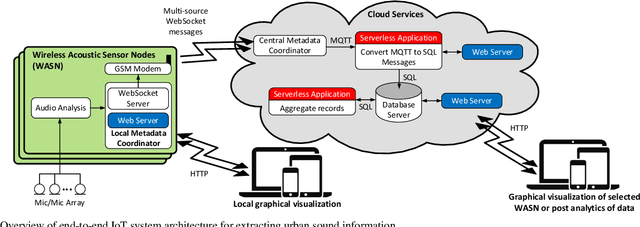 Figure 1 for Extracting Urban Sound Information for Residential Areas in Smart Cities Using an End-to-End IoT System