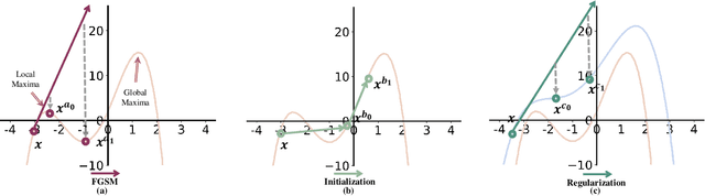 Figure 1 for Revisiting and Exploring Efficient Fast Adversarial Training via LAW: Lipschitz Regularization and Auto Weight Averaging