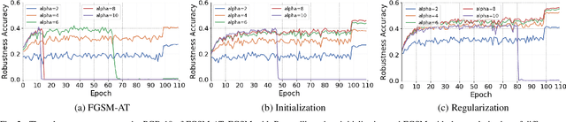 Figure 2 for Revisiting and Exploring Efficient Fast Adversarial Training via LAW: Lipschitz Regularization and Auto Weight Averaging