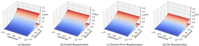 Figure 3 for Revisiting and Exploring Efficient Fast Adversarial Training via LAW: Lipschitz Regularization and Auto Weight Averaging