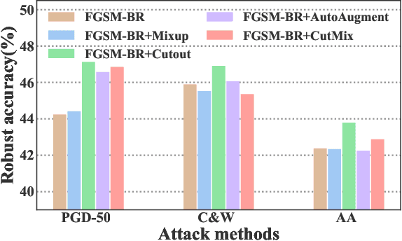 Figure 4 for Revisiting and Exploring Efficient Fast Adversarial Training via LAW: Lipschitz Regularization and Auto Weight Averaging
