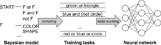 Figure 3 for Distilling Symbolic Priors for Concept Learning into Neural Networks