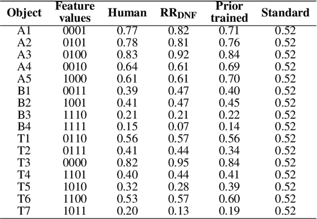 Figure 2 for Distilling Symbolic Priors for Concept Learning into Neural Networks