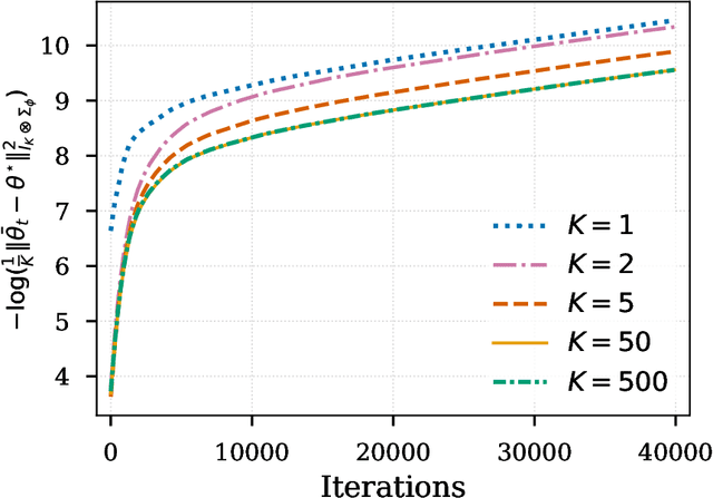 Figure 1 for Finite Sample Analysis of Distributional TD Learning with Linear Function Approximation