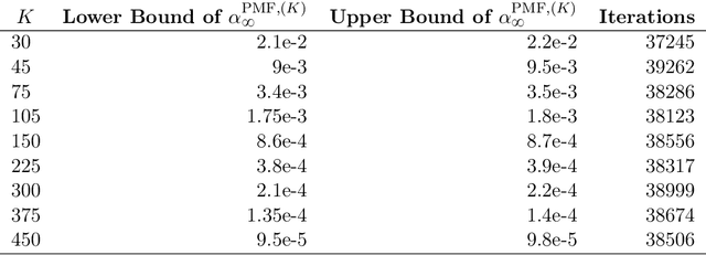 Figure 2 for Finite Sample Analysis of Distributional TD Learning with Linear Function Approximation