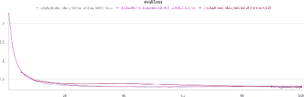 Figure 4 for From English-Centric to Effective Bilingual: LLMs with Custom Tokenizers for Underrepresented Languages