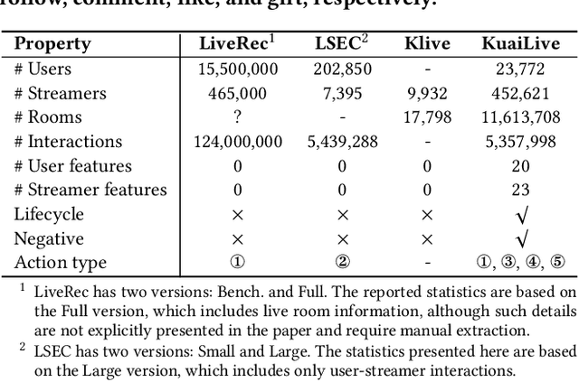 Figure 2 for KuaiLive: A Real-time Interactive Dataset for Live Streaming Recommendation