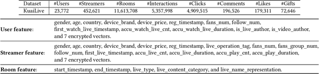 Figure 3 for KuaiLive: A Real-time Interactive Dataset for Live Streaming Recommendation