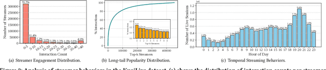 Figure 4 for KuaiLive: A Real-time Interactive Dataset for Live Streaming Recommendation