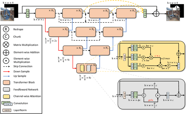 Figure 3 for WMFormer++: Nested Transformer for Visible Watermark Removal via Implict Joint Learning