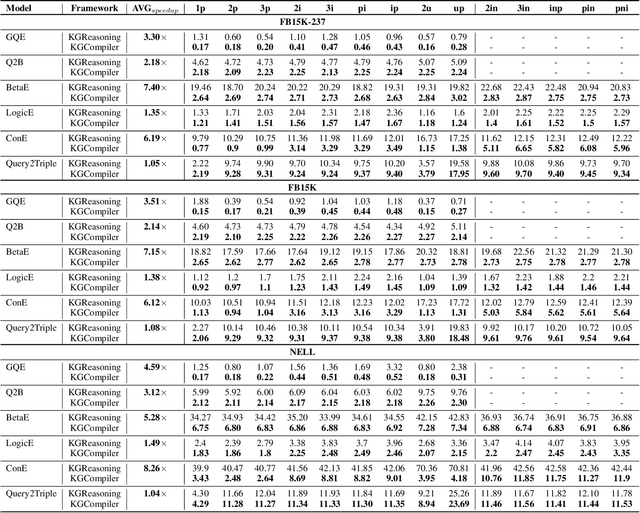 Figure 2 for KGCompiler: Deep Learning Compilation Optimization for Knowledge Graph Complex Logical Query Answering