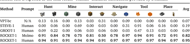 Figure 4 for ROCKET-1: Master Open-World Interaction with Visual-Temporal Context Prompting